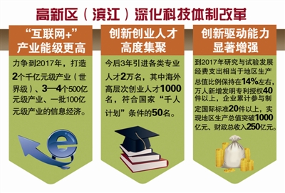 高新區(濱江)全面深化科技體制改革