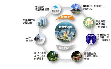 智慧園區(qū)模式將引領產(chǎn)業(yè)園區(qū)轉(zhuǎn)型升級