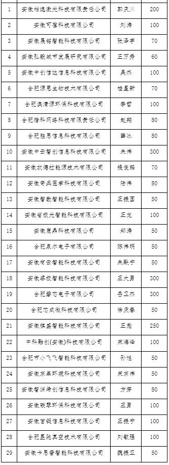 安徽省青年創業引導資金合肥高新區試點項目2022年第6批評審通過企業