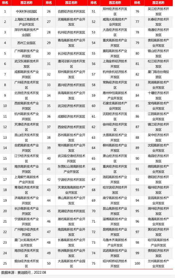 園區(qū)百強｜省市政府推動園區(qū)高質量發(fā)展的三點建議
